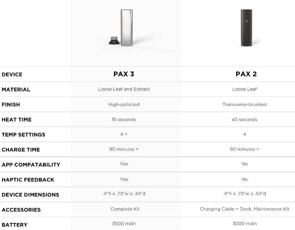 Pax 3 and Pax 2 Comparison